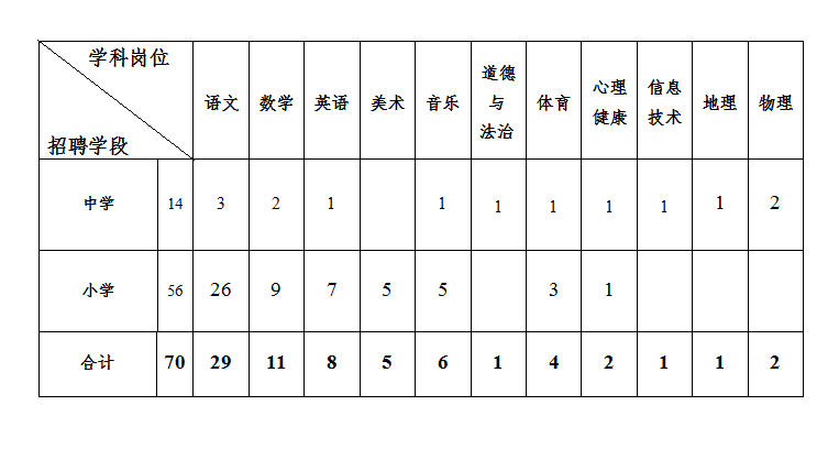 2020年广东东莞凤岗镇中小学教师招聘岗位表