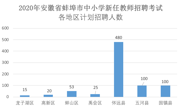 2020年安徽省蚌埠市中小学新任教师招聘考试各地区计划招聘人数