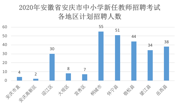 2020年安徽省安庆市中小学新任教师招聘考试各地区计划招聘人数.png