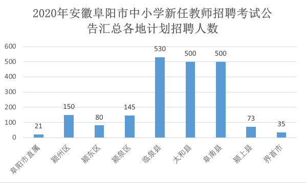 2020年安徽阜阳市中小学新任教师招聘考试公告汇总各地计划招聘人数汇总