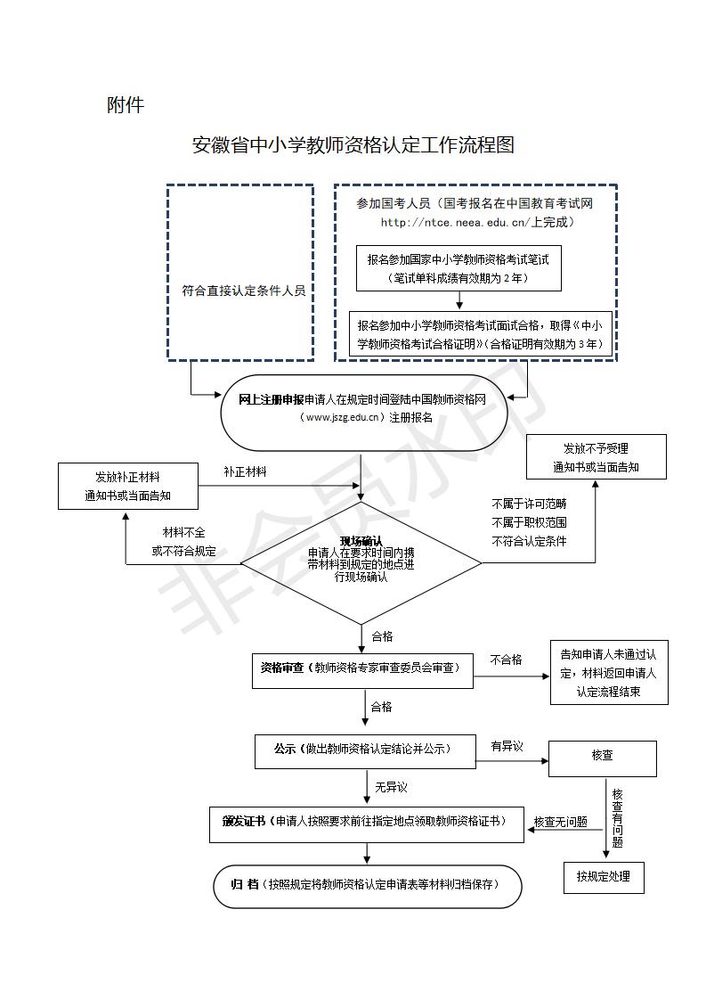 安徽省教师资格认定流程