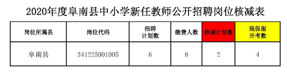 2020年度阜南县中小学新任教师公开招聘岗位核减表.png