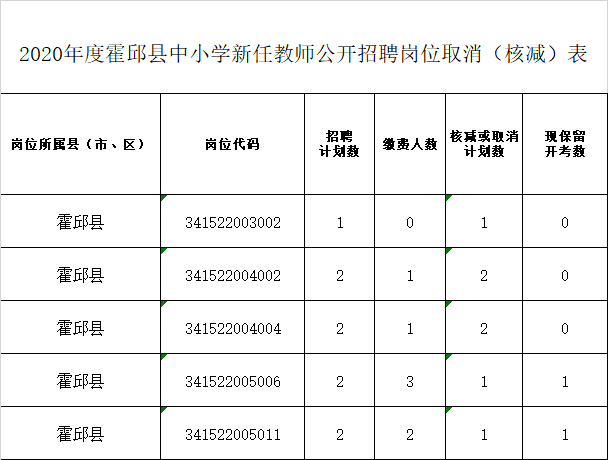 2020年度霍邱县中小学新任教师公开招聘岗位取消（核减）表