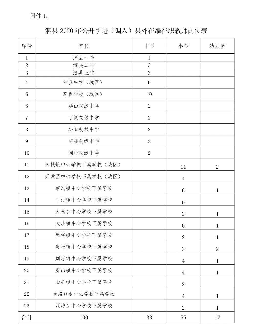 1.泗县2020年公开引进（调入）县外在编在职教师岗位表