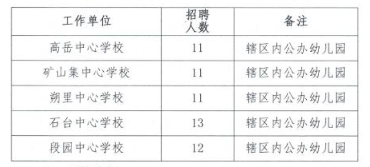 2020年安徽淮北杜集区幼儿园教师招聘公告【28人】