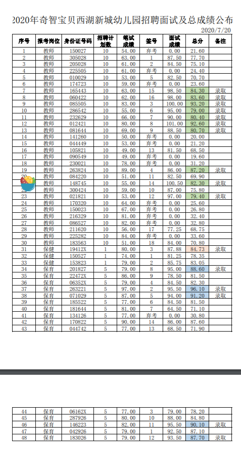 2020安徽芜湖市奇智宝贝西湖新城幼儿园教师招聘面试结果及成绩公示
