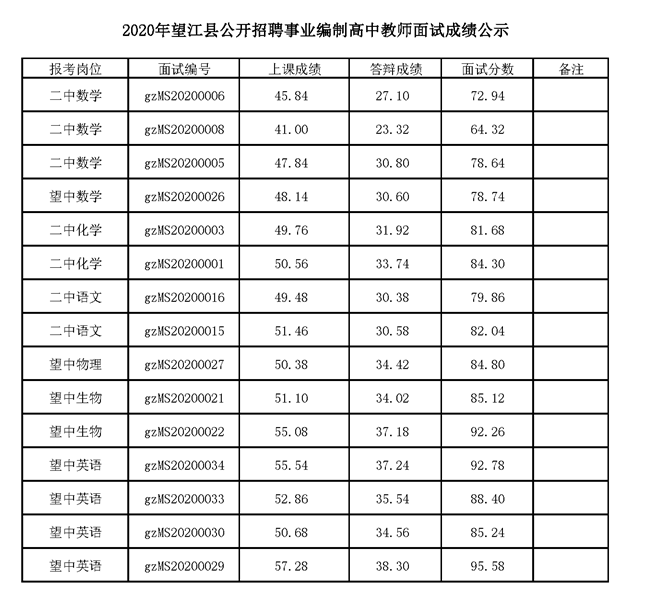 2020年望江县公开招聘事业编制高中教师面试成绩公告