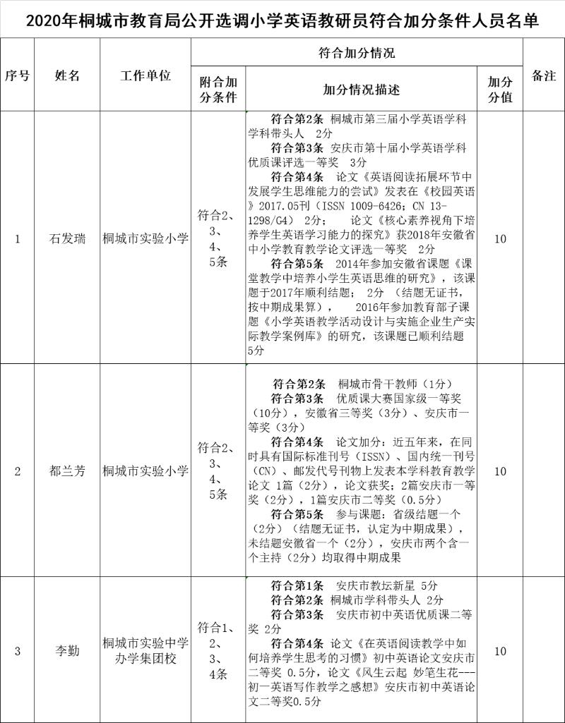 2020年桐城市教育局公开选调小学英语教研员符合加分条件人员名单（3人）