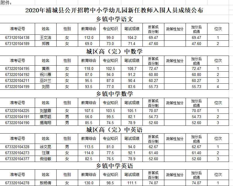 2020年福建南平蒲城县招聘新任教师面试资格复审人员名单