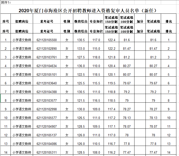 2020年福建厦门海沧区招聘新任教师面试资格复审人员名单