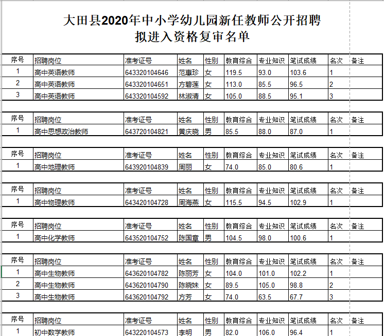 2020年福建三明大田县招聘新任教师资格复审名单