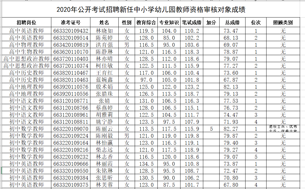 2020年福建漳州市漳浦县招聘新任教师复审人员名单