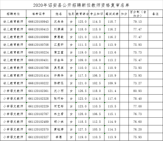 2020年福建漳州诏安县招聘新任教师复审人员名单