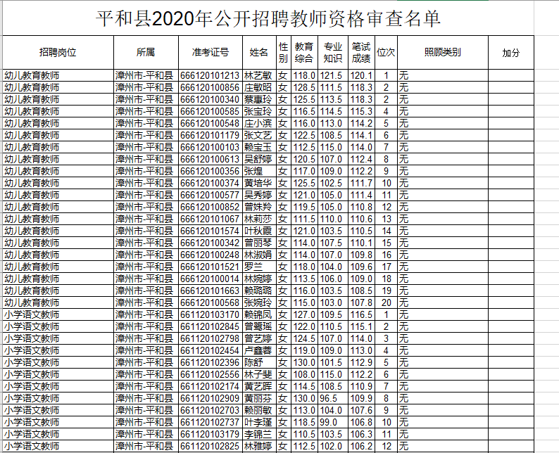 2020年福建漳州平和县招聘新任教师复审人员名单