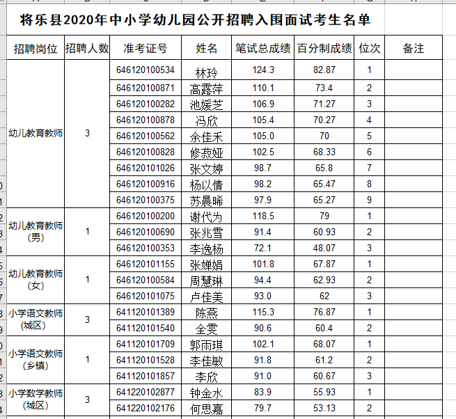 2020年福建三明将乐县招聘新任教师面试人员名单