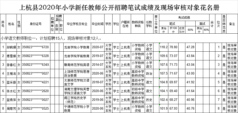 2020年福建龙岩上杭县招聘新任教师复审人员名单