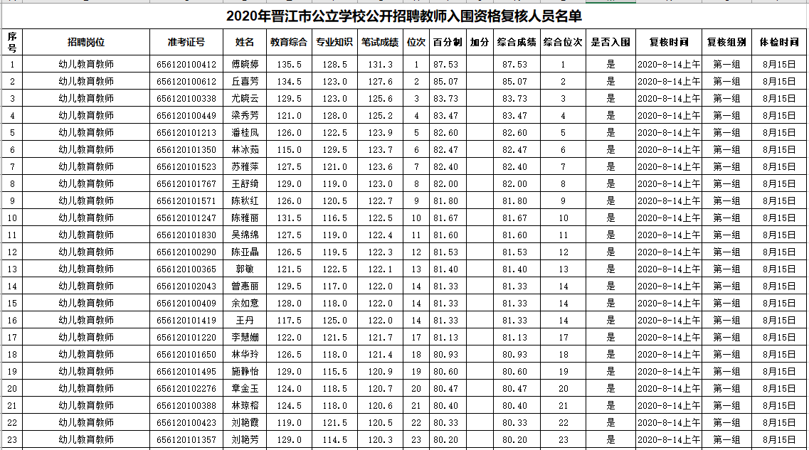 2020福建泉州晋江市招聘新任教师资格复审名单