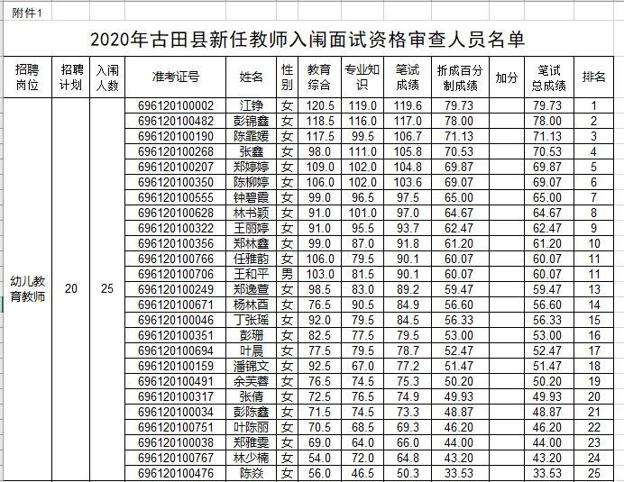 2020年福建宁德古田县招聘新任教师资格复审名单