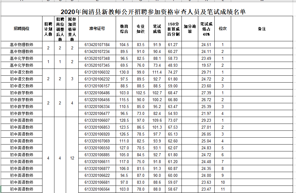 2020福建福州闽清县编外教师招聘笔试成绩及面试资格复审名单