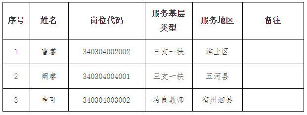 2020安徽蚌埠市禹会区中小学教师笔试加分人员名单