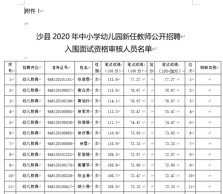 2020年福建三明沙县招聘新任教师面试资格复审人员名单