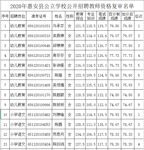 2020年福建泉州惠安县公开招聘新任教师资格复审名单