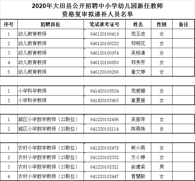 2020年福建三明大田县招聘新任教师资格复审递补人员名单