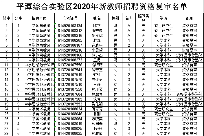 2020福建平潭综合实验区招聘新任教师面试资格复审名单