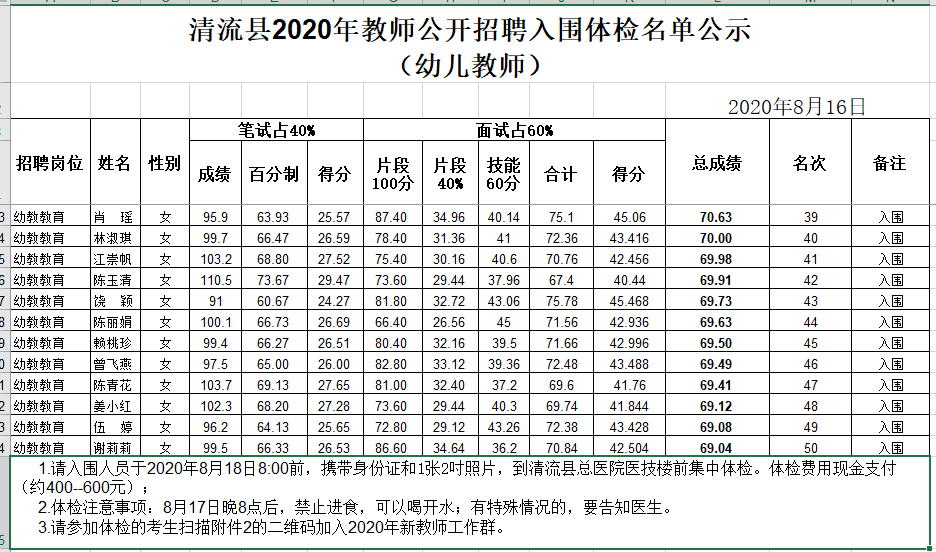 2020年福建三明市清流县公开招聘教师入围体检名单公告