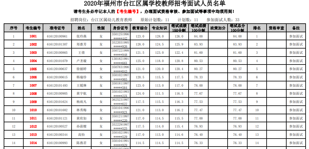 2020年福建福州台江区属学校教师招考省统一笔试岗位面试名单