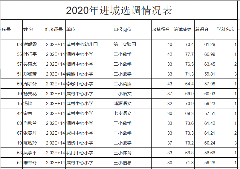 2020年福建宁德周宁县进城人员名单的公示