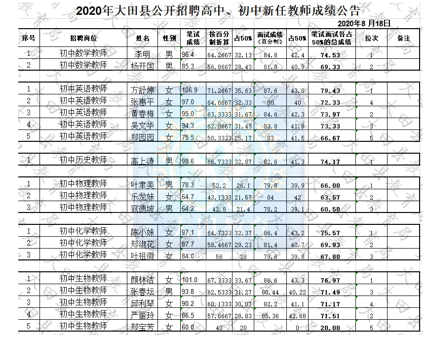 2020年福建三明市大田县公开招聘中学新任教师成绩公示