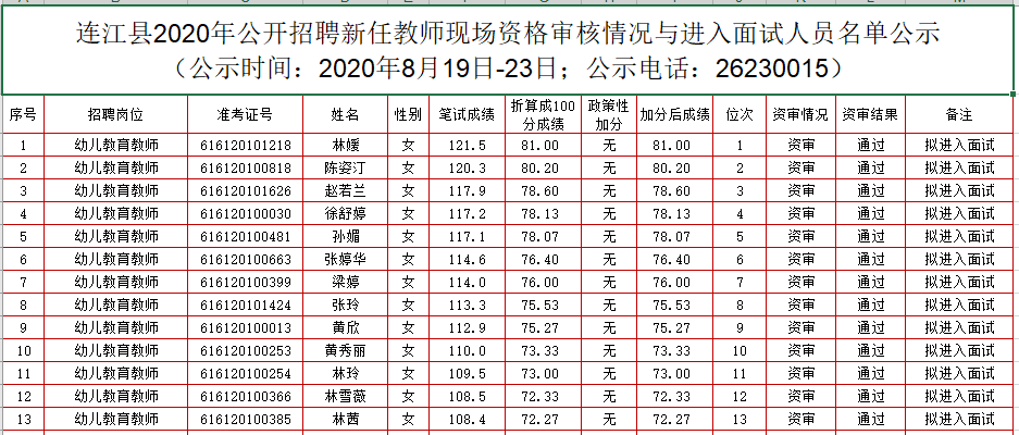 2020年福建省福州市连江县公开招聘教师面试名单