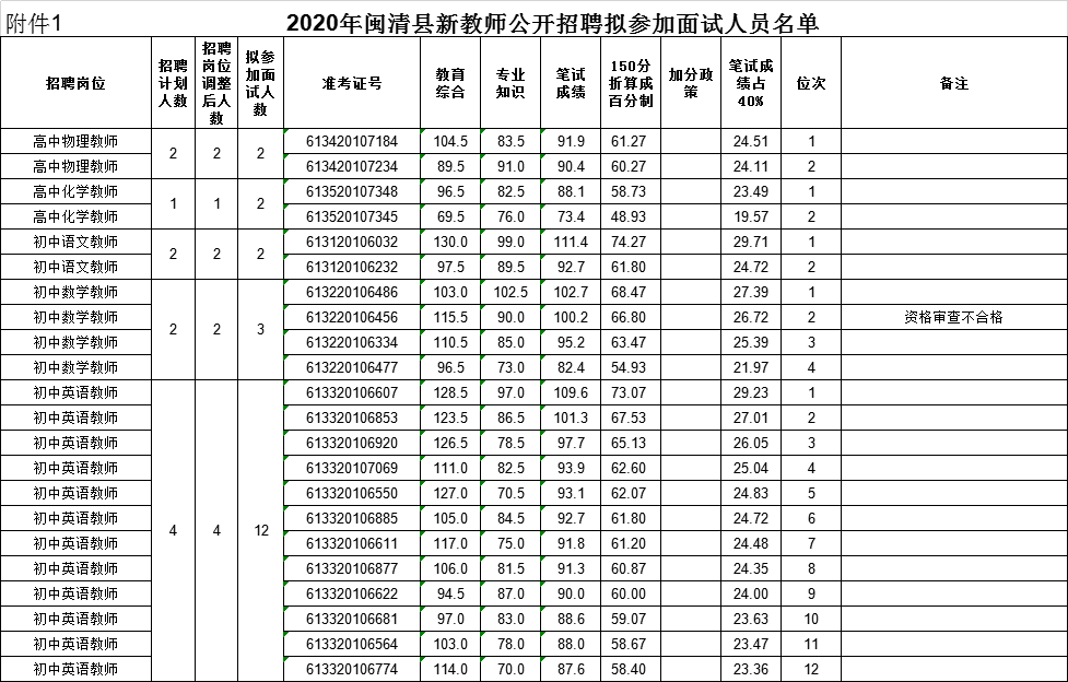 2020年福建省福州市闽清县公开招聘教师面试人员名单