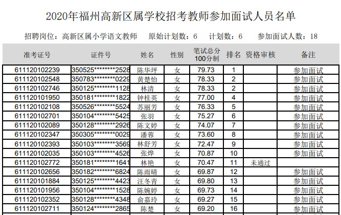 2020年福建省福州市高新区公开招聘教师面试人员名单