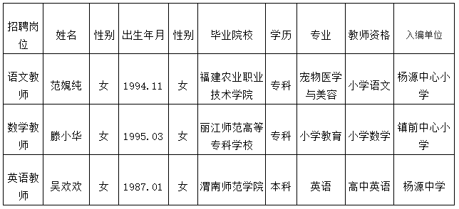 2019年福建南平政和县新任教师招聘拟聘用人员（注：因怀孕延迟）名单公示