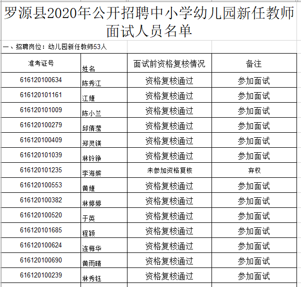 2020年福建福州市罗源县公开招聘新任教师面试人员名单