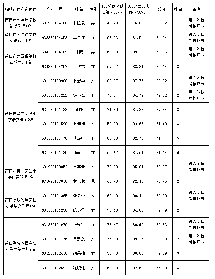 2020年福建省莆田市直中小学校公开招聘新任教师考生成绩公示
