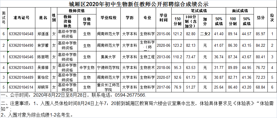 2020年福建省莆田市城厢区新任教师公开招聘综合成绩公示