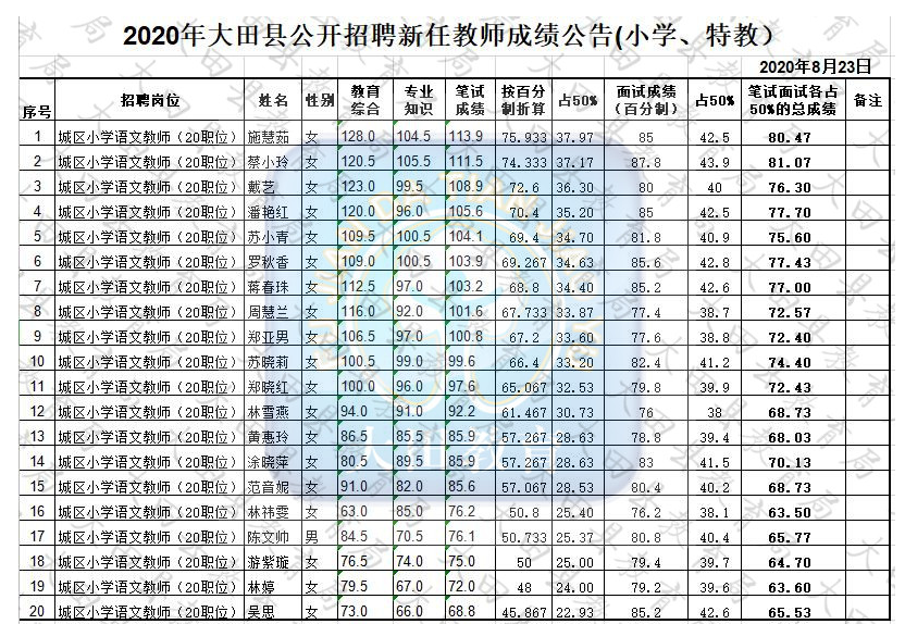 2020年福建三明市大田县公开招聘新任教成绩公示
