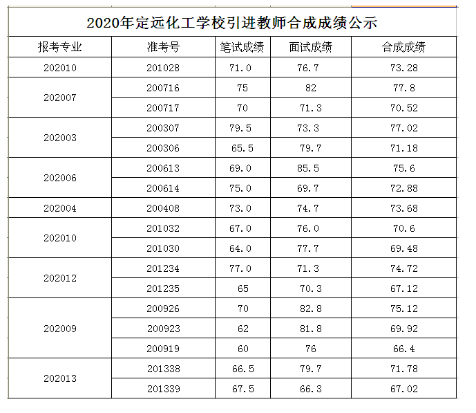 2020年安徽滁州定远化工学校引进教师合成成绩公示