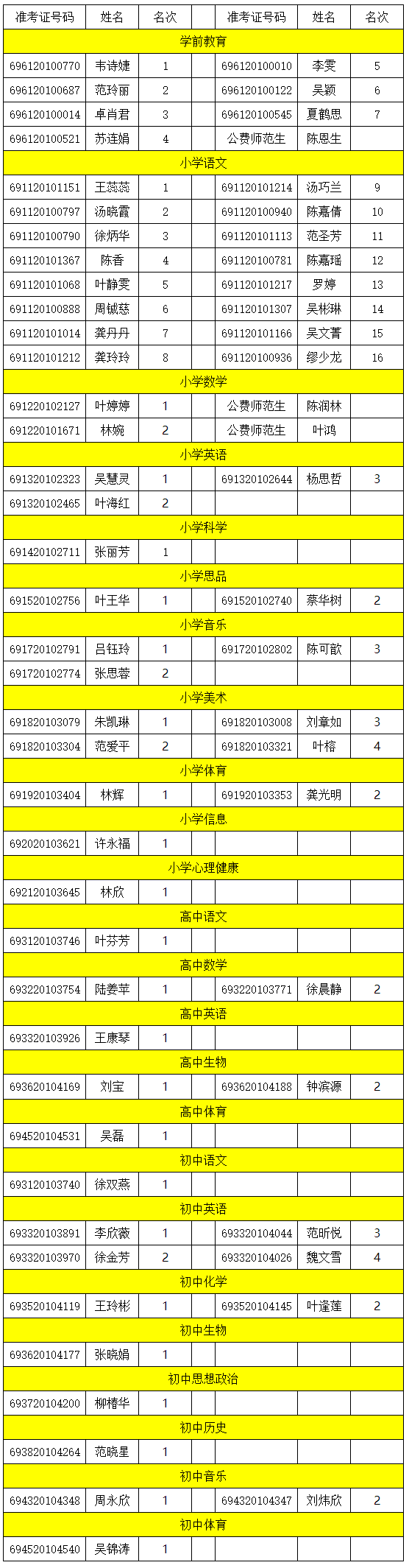 2020年福建省宁德市寿宁县招聘新任教师入围体检人员名单公示
