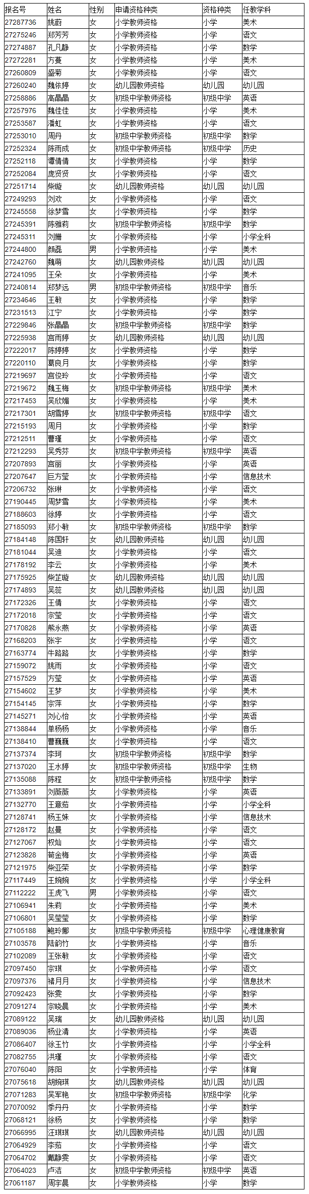 2020年安徽淮南市大通区春季教师资格证认定通过人员名单公示