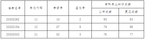 2020年安徽蚌埠市怀远县城区部分中小学、幼儿园公开遴选教师总成绩公布