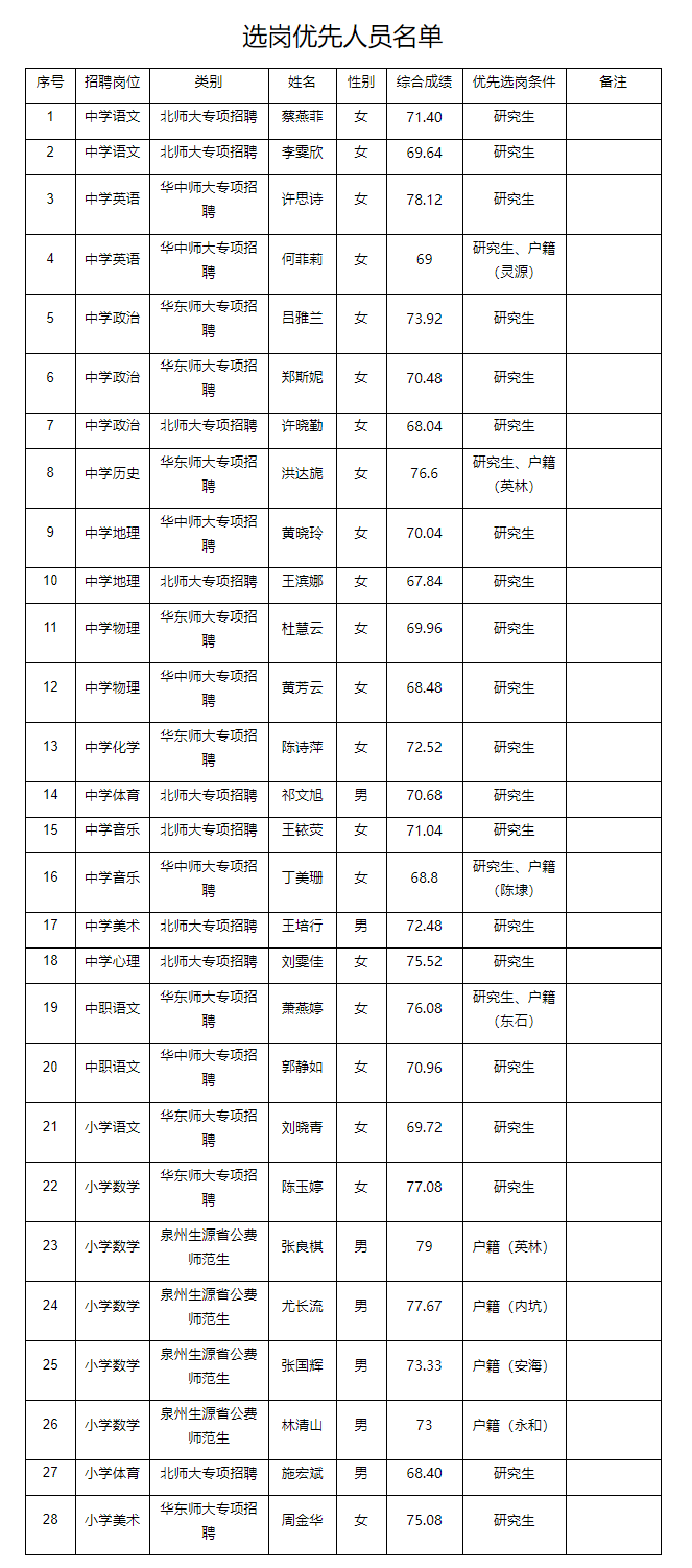2020年福建泉州晋江市专项招聘公办教师符合优先条件选岗人员的公示