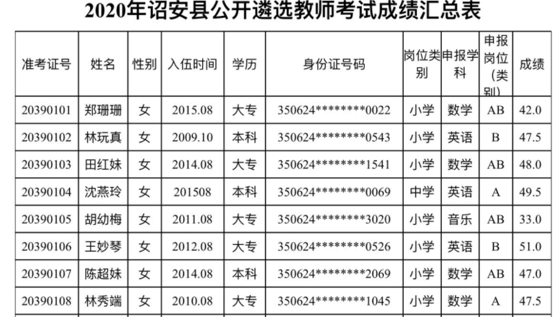 2020年福建省漳州市诏安县公开遴选教师考试成绩公示