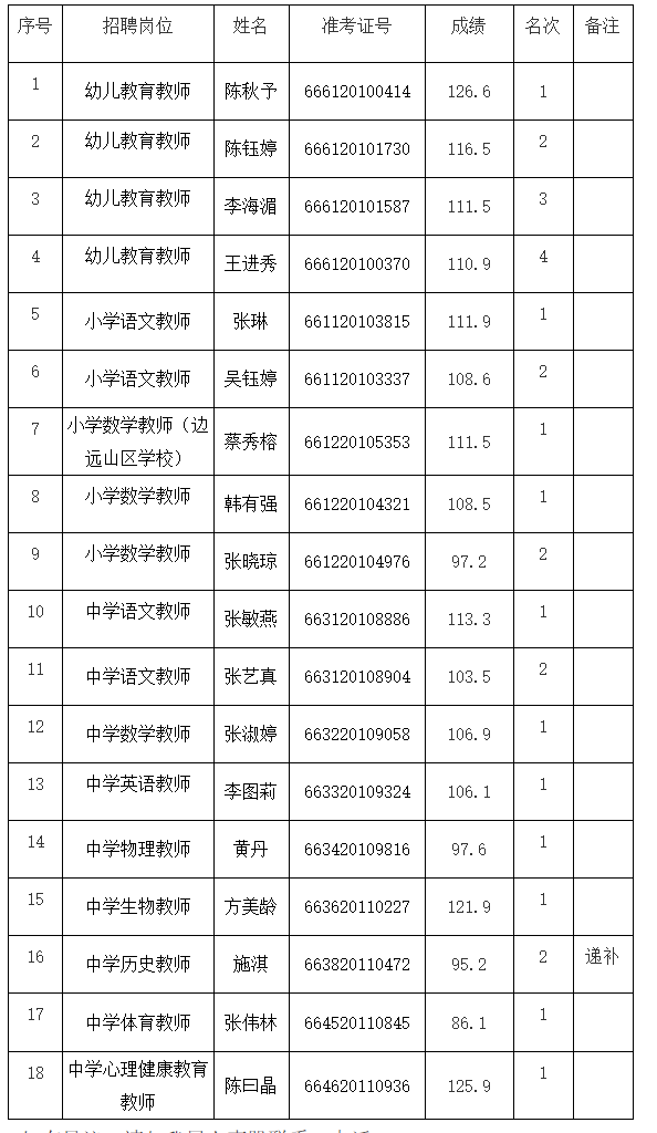2020年福建省漳州市常山华侨经济开发区公开招聘新任教师第一轮体检人员名单公示