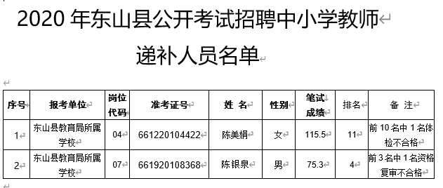 2020年福建省漳州市东山县公开考试招聘中小学教师递补人员名单公示