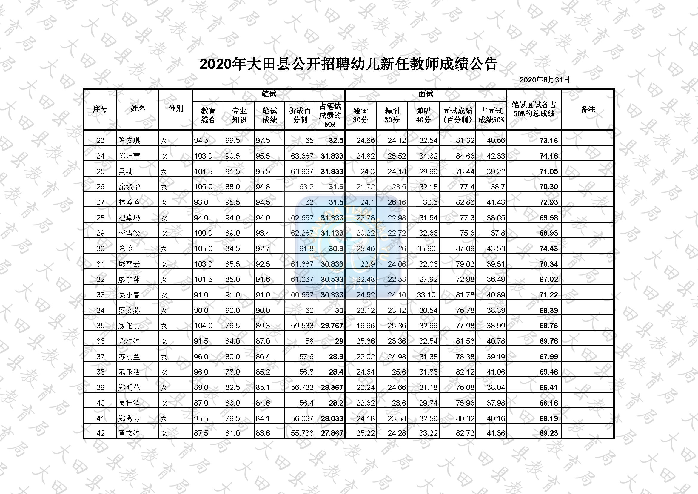2020年福建省三明市大田县公开招聘幼儿新任教师成绩公示