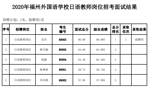 2020年福建省福州外国语学校日语教师岗位招聘结果公示